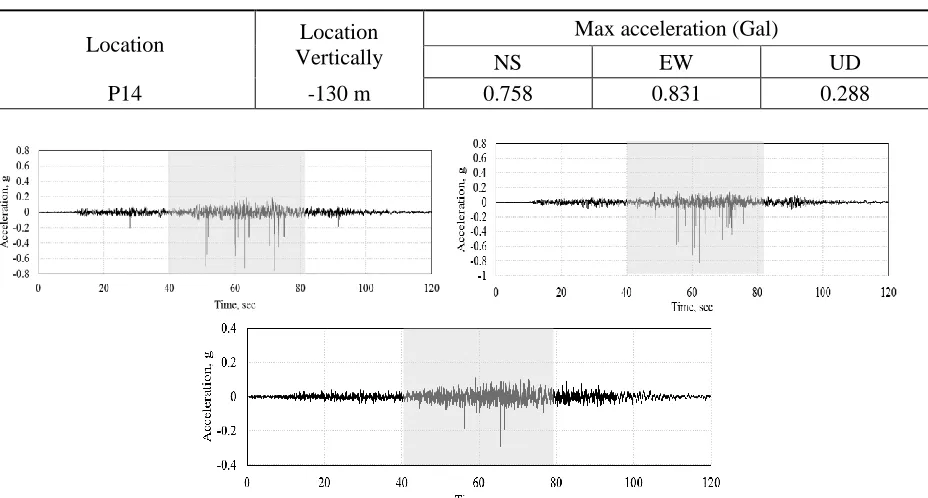 Table 3.  Summary of ground motion input. 