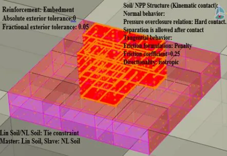 Fig 8. Nonlinear interaction and contact formulation in ABAQUS 