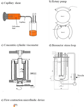 Figure 1.13: Examples of various assays used to measure the shear sensitivity of cell culture