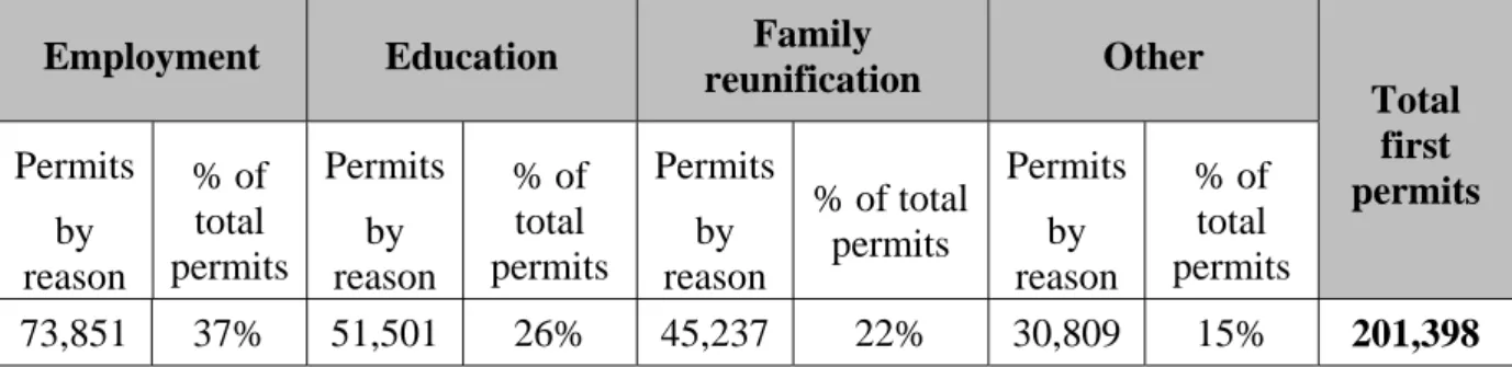 Table 2. New residence permits issued to Indians in 2010 in EU-27, by reason  