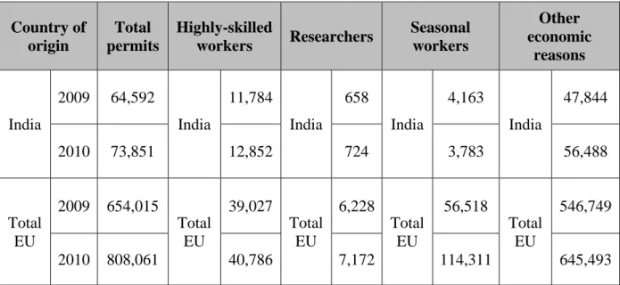 Table 3. First residence permits issued to Indians for remunerated activities at the EU level,   by type of work permit, in 2009 and 2010 
