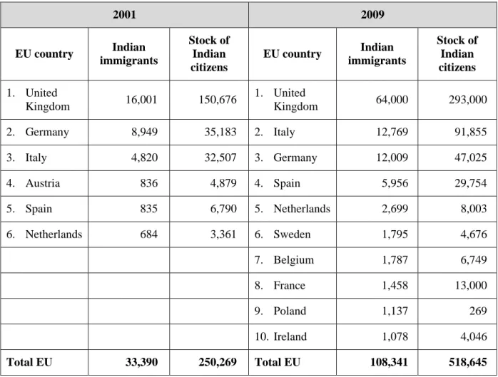 Table 4. Evolution of European destinations for Indian migrants from 2001 to 2009  