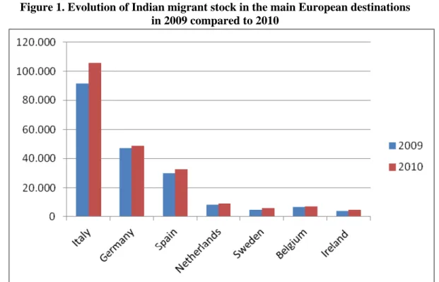 Figure 1. Evolution of Indian migrant stock in the main European destinations   in 2009 compared to 2010                                                                                                                                             