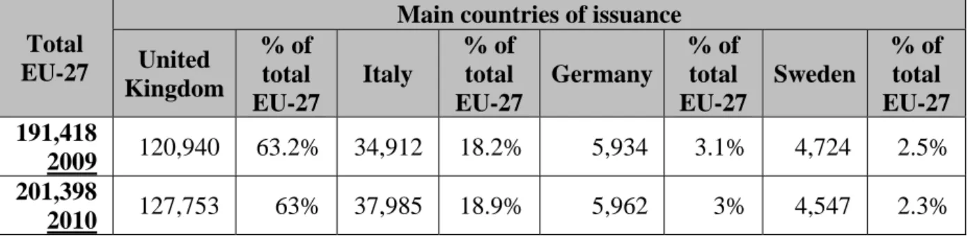 Table 6. Evolution of new residence permits in the EU-27 granted to Indian migrants   between 2009 and 2010 