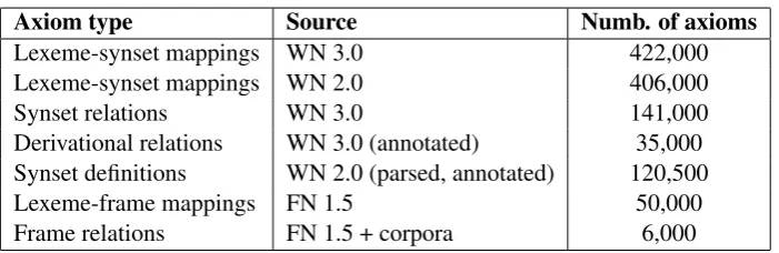 Table 1: Statistics for extracted axioms