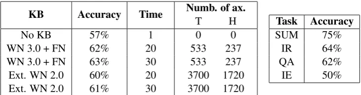 Table 3: Evaluation of frames/roles labeling towards FATE