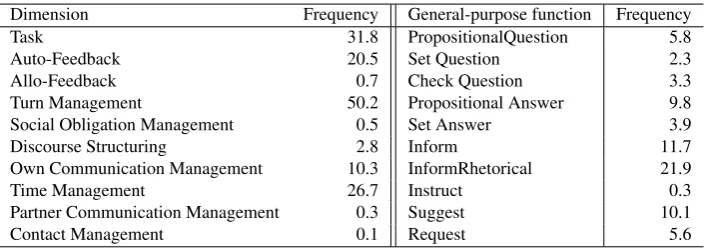Table 1: Distribution of functional tags across dimensions and general-purpose functions for the AMI corpus (in%).