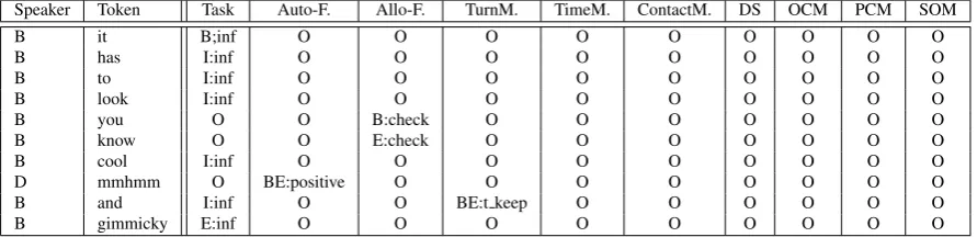 Figure 1: Segment boundaries and dialogue act label encoding in different dimensions.