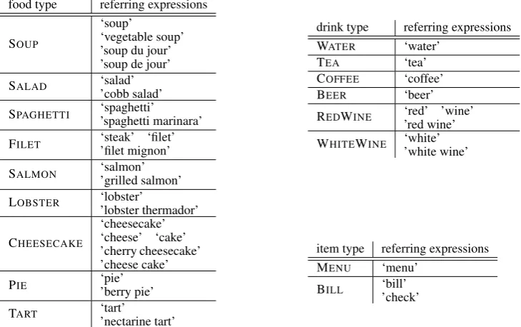 Figure 2: Extracted referring expressions for relevant items.