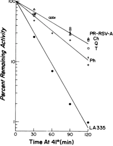 FIG. 2.activitypol+ Neutralization of virion DNA polymerase ofprogeny RSV. Virions of PR-RSV-A (0), progeny RSV isolate pheasant-I (0), and poll