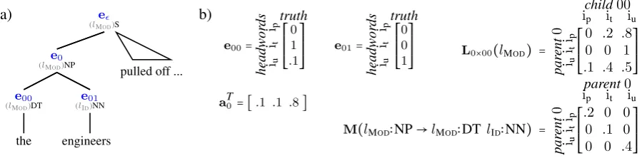 Figure 1: a) Syntax and semantics on a tree during decoding. Semantic vectors e are subscripted with thenode’s address