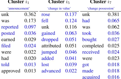 Figure 3: Speed of relationally-clustered SVSparsers, with and without vectorization.