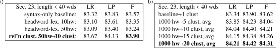 Table 1: a) Unsmoothed lexicalized CKY parsers versus 10 semantic clusters. Evaluations were runwith EM trained to 10 iterations