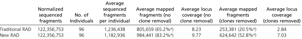 Table 1 Comparison of RAD sequencing results from traditional RAD and new RAD protocols applied to the same 96 individual DNAextractions