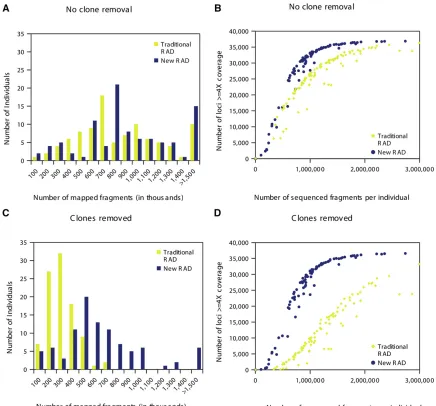 Figure 2 Comparison of RAD sequencing results from traditional and new RAD protocols on 96 individuals