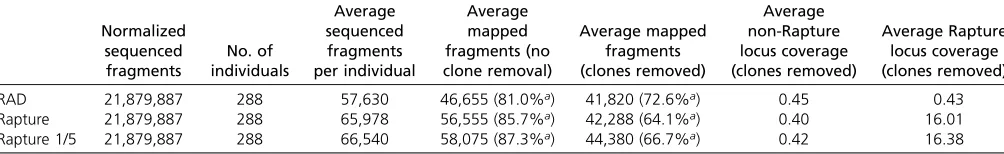 Table 2 Comparison of new RAD, Rapture, and Rapture with one-ﬁfth bait concentration (Rapture 1/5) sequencing results