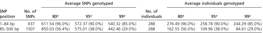 Table 3 Comparison of genotyping rate and position of SNP in Rapture locus