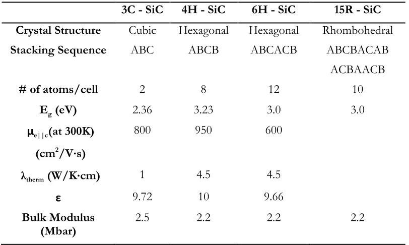 Table 2.1 Material properties of some common SiC polytypes3-8