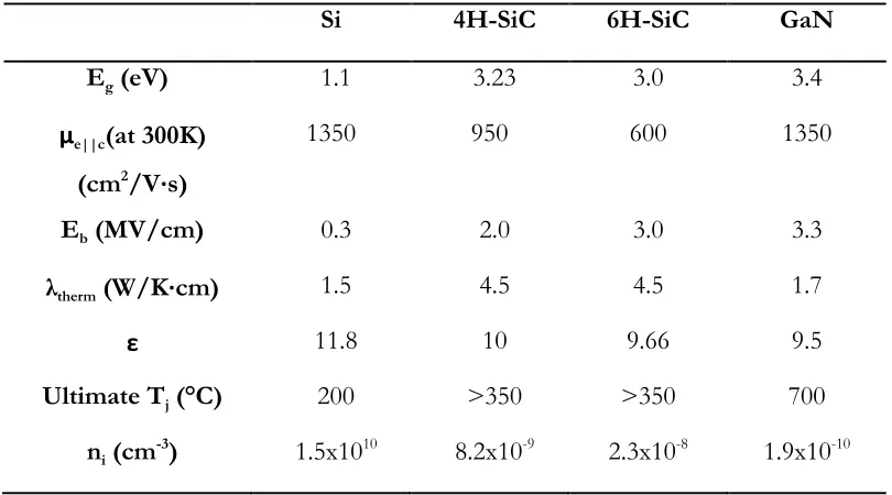 Table 2.2 Material properties comparisons of common semiconductors for power 