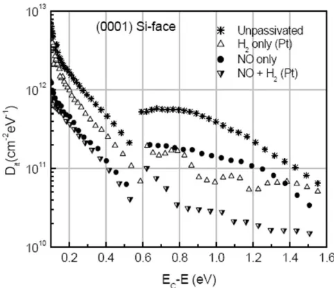 Figure 2.7 4H-SiC interface trap densities near the conduction band for varying post oxidation anneal ambients.49 