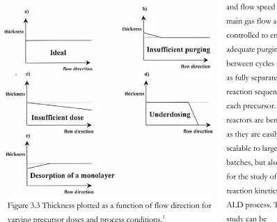 Figure 3.3 Thickness plotted as a function of flow direction for 