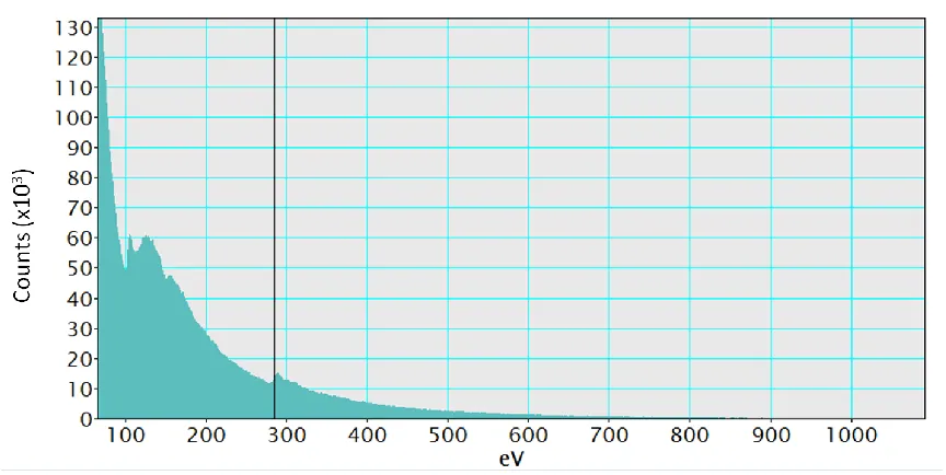 Figure 3.7  Example spectra of a SiC sample. Peaks include silicon (100eV), carbon 