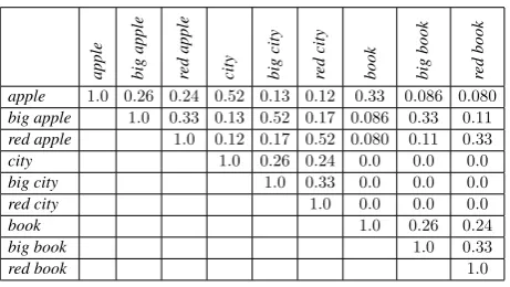 Figure 2: The corpus used to compute the vectorsthat formed the generating set for the ideal.