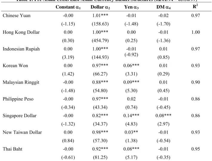 Table 1: Pre-Asian Crisis East Asian Currency Basket Structures (02/01/94 – 05/30/97)  Constant α 1 Dollar α 2 Yen α 3 DM α 4 R 2 