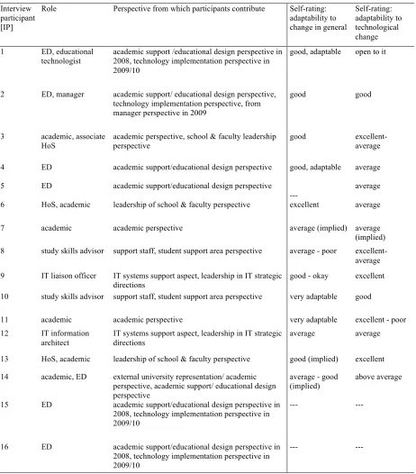 Table 1: Interview participants’ and their ratings of ability to adapt to change and technological change (adapted from Buchan, 2014) 