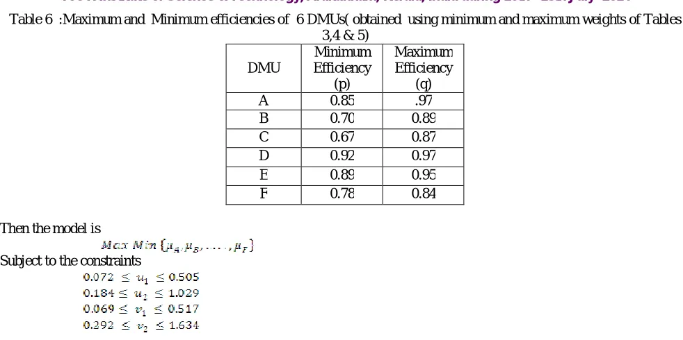 Table 6  :Maximum and  Minimum efficiencies of  6 DMUs( obtained  using minimum and maximum weights of Tables 3,4 & 5) 