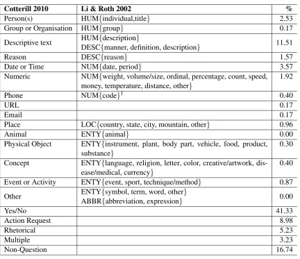 Table 1: The new dialogue taxonomy, with mappings to Li & Roth where applicable, and percentagedistribution in the Enron sample