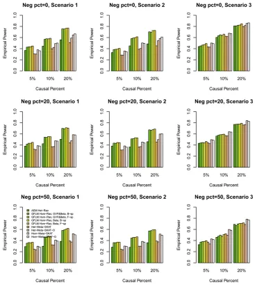Figure 1 The empirical power of theants are rare and some are commonand the genetic effect is simulated ashomogeneous