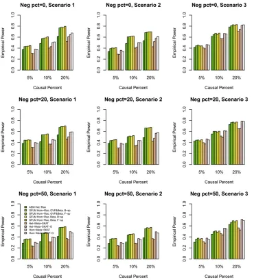 Figure 3 The empirical power of theants are rare and some are commonand the genetic effect is simulated asheterogeneous
