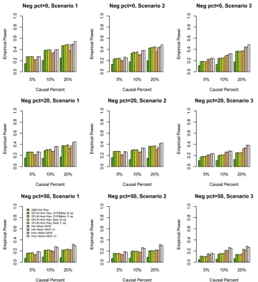 Figure 4 The empirical power of theare rare and the genetic effect is simulatedas heterogeneous