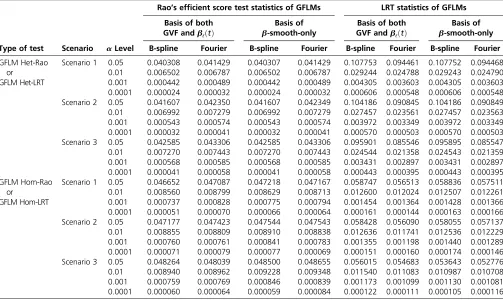 Table 5 Empirical type I error rates of Rao’s efﬁcient score test statistics and LRT statistics at different a levels based on 106 simulated datasets when only rare variants were used to generate genotype data
