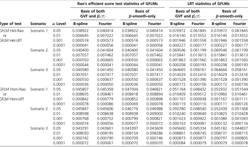 Table 6 Empirical type I error rates of Rao’s efﬁcient score test statistics and LRT statistics at different a levels based on 106 simulated datasets when all variants were used to generate genotype data