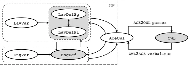 Figure 1: The overall data ﬂow of the automatic translation process among controlled Latvian, English, and OWL.by theExisting tools are exploited for the transition to/from OWL, using ACE-OWL as an interchange format (covered AceOwl grammar)