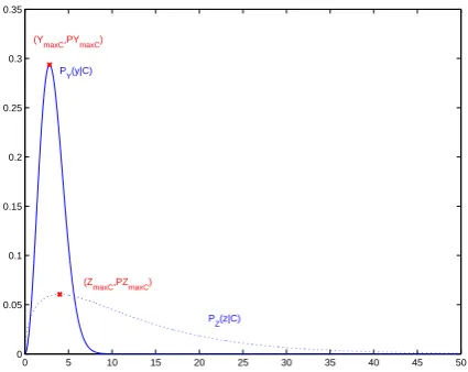 Figure 1: Probability density functions PY(  y | σ , C ) and PZ(  z | σ , C )n (=3 and α=.0 5).