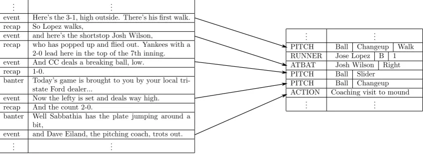 Figure 1: Illustration of a portion of the corpus: event spans of the text (on the left) are associated withevents from a standardized description of the ballgame (on the right).