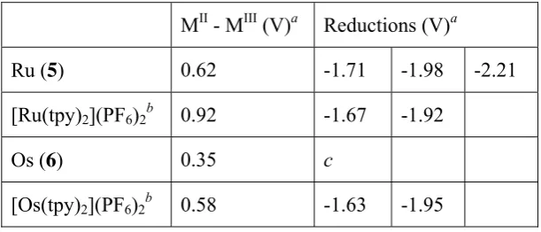 Figure 3: Cyclic voltammogram of 5 showing the ligand-based reduction peaks vs. Fc/Fc+ in CH3CN (1 