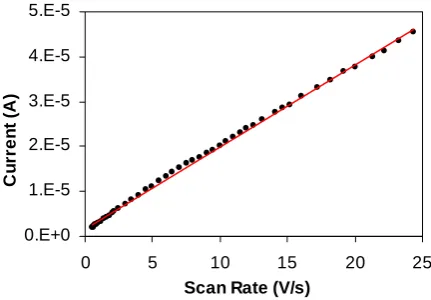 Figure 5: Peak current as a function of scan rate for SAMs of 5. 