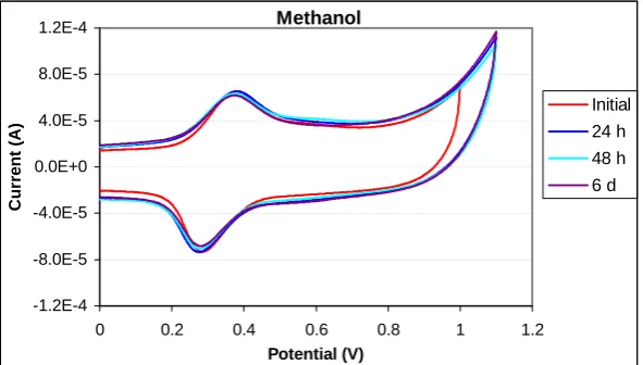 Figure 5: Cyclic voltammogram of a SAM of 5 when immersed in methanol. 