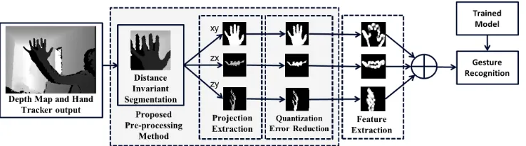 Fig. 1. Flowchart of the HGR system using our proposed pre-processing method.