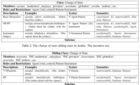 Table 2: The change of state sibling class in Arabic. The incoative use.