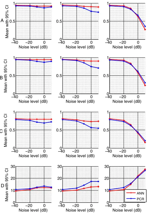 Fig. 1. Performance of FFNN and PCR, pooled according tothe number of features added with noise (one, two and three,left to right)