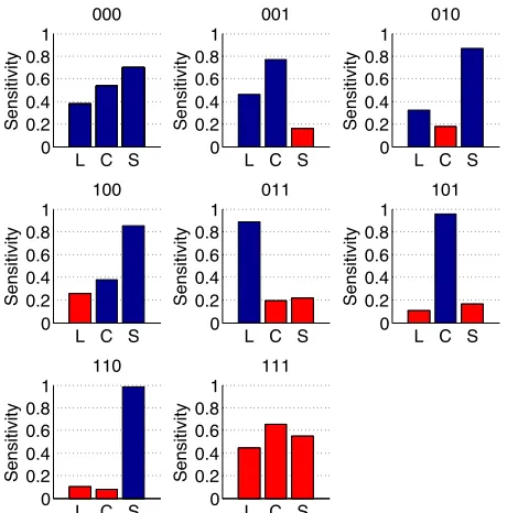 Fig. 2. Sensitivity analysis of FFNNs when noise is addedwith noisy features indicated by red bars.malised weight is plotted for the feature inputs: Luminance(L), Contrast (C) and Structure (S)