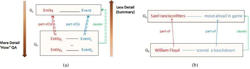 Figure 1: 1(a): Granularity in Natural Language Descriptions; 1(b): Instantiating Natural Language tothe Granularity model