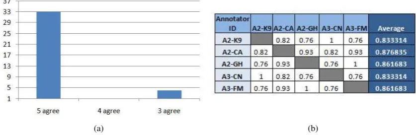 Figure 2: 2(a) shows the Inter-Annotator agreement for 37 articles and 2(b) shows the Pairwise KappaAgreement for 37 articles and 5 annotators