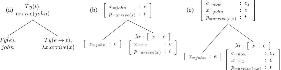 Figure 3: Optional adjuncts as leading to TTR subtypes