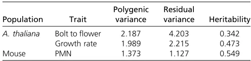Table 4 Estimated variance components and heritability of twotraits in the A. thaliana population and one trait in the mousepopulation